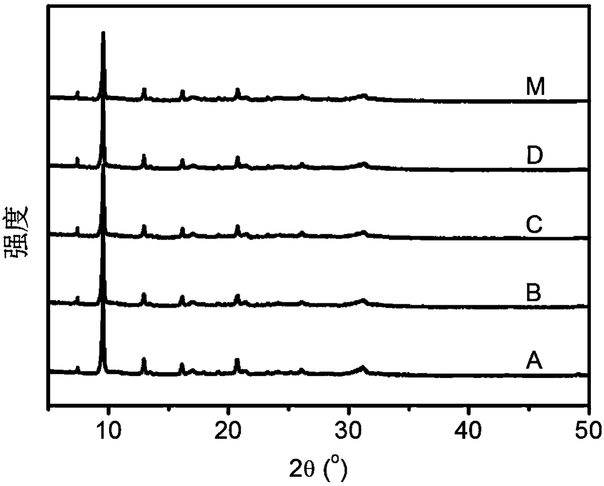 Preparation method of silicon aluminum phosphate molecular sieve of multilevel porous structure, prepared molecular sieve and application of molecular sieve