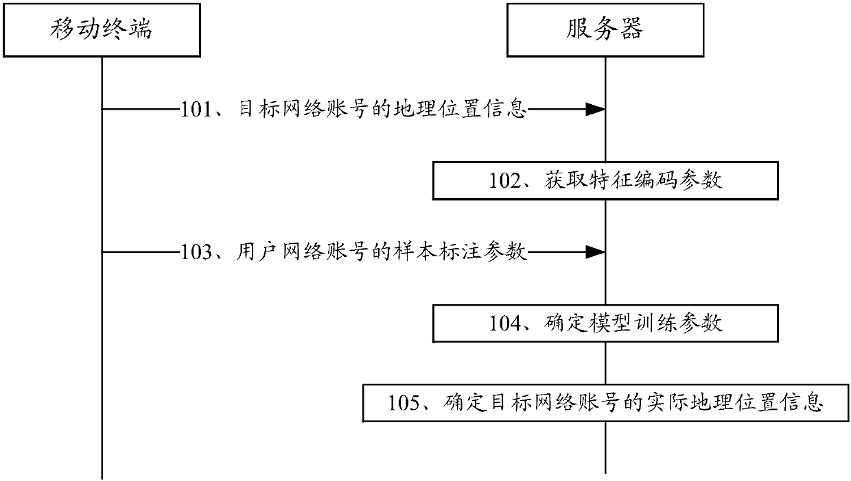 A method and server for determining location information