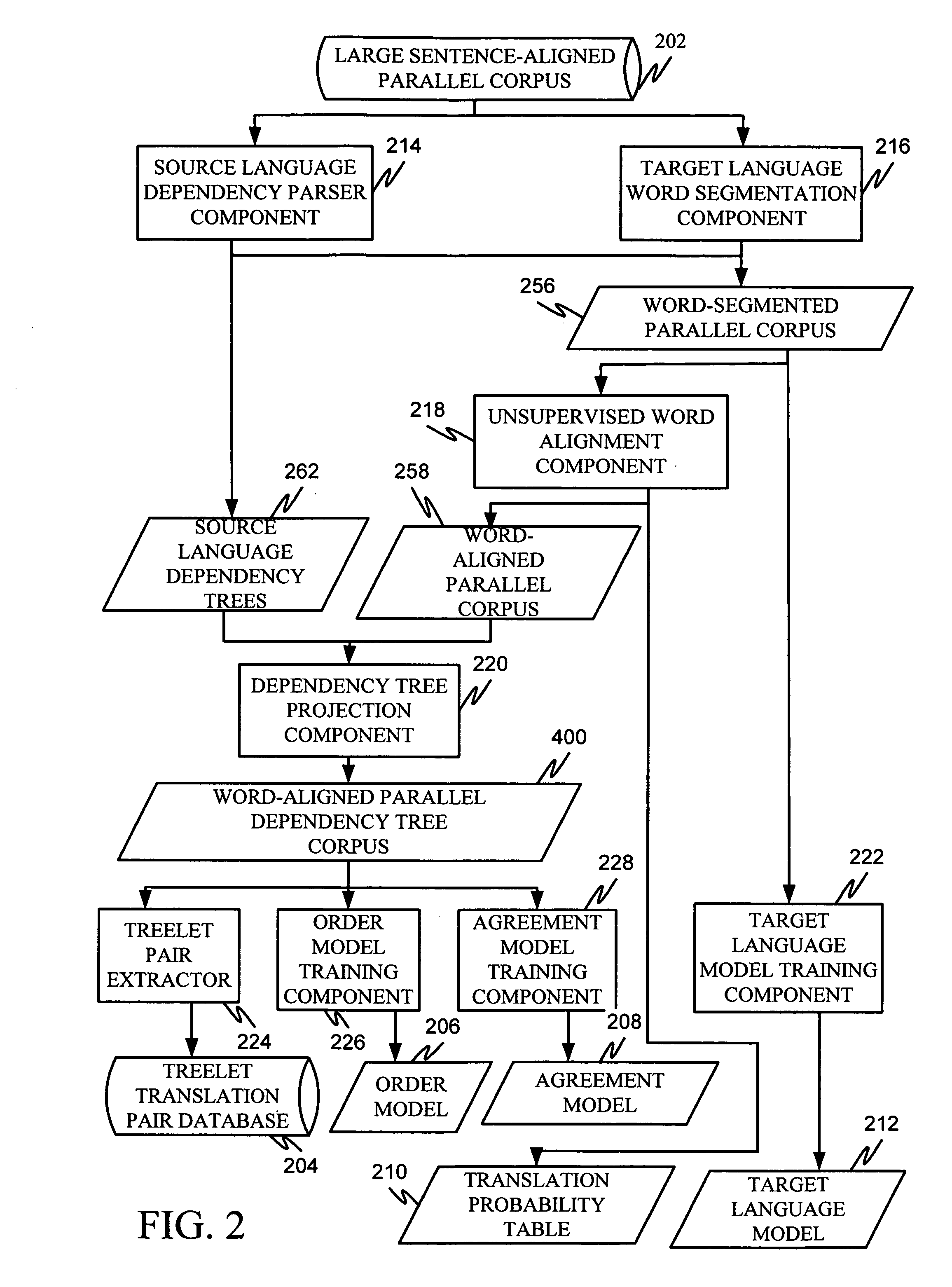 Projecting dependencies to generate target language dependency structure