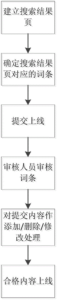 Method for storing and managing entries