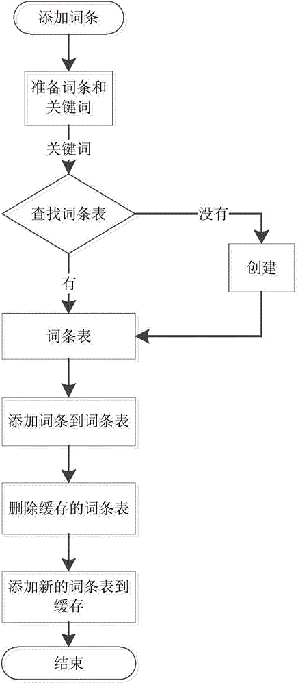 Method for storing and managing entries