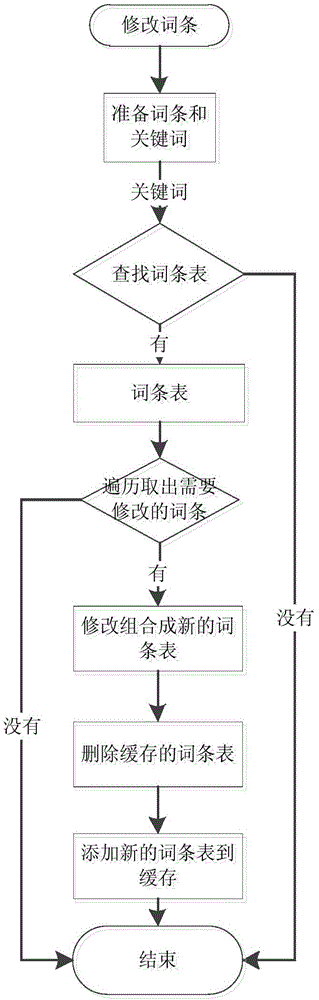 Method for storing and managing entries