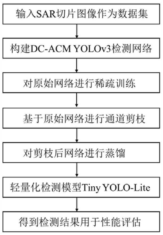 SAR ship target detection method based on network pruning and knowledge distillation