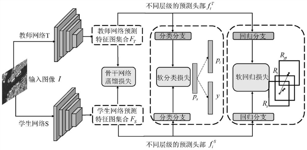 SAR ship target detection method based on network pruning and knowledge distillation