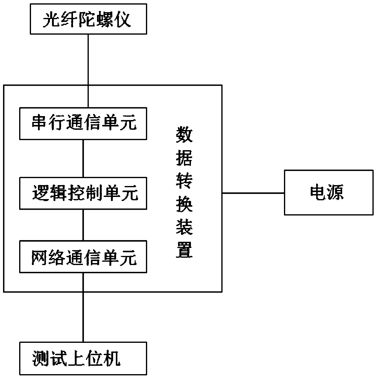 Data conversion device based on high-speed serial port-network communication