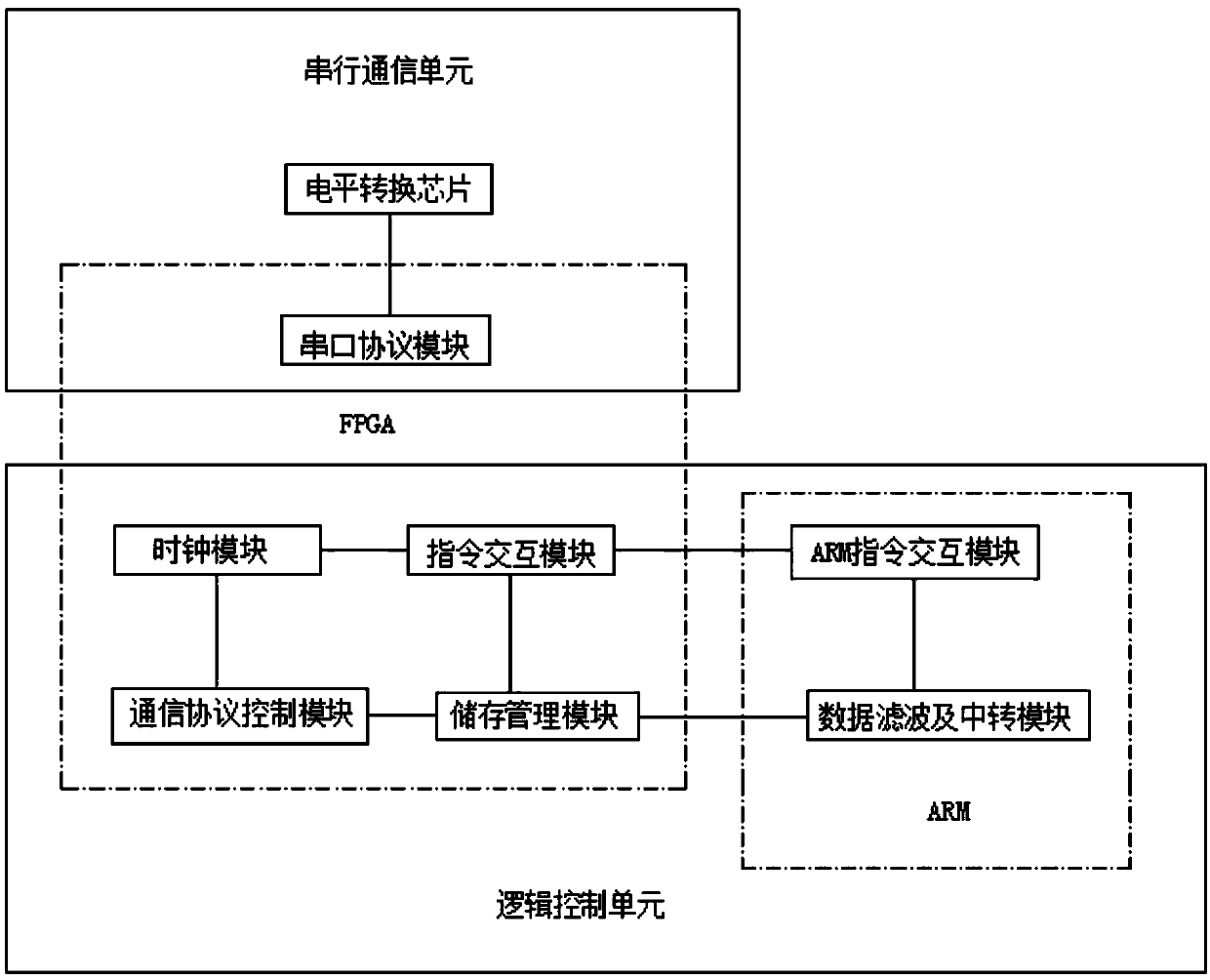 Data conversion device based on high-speed serial port-network communication