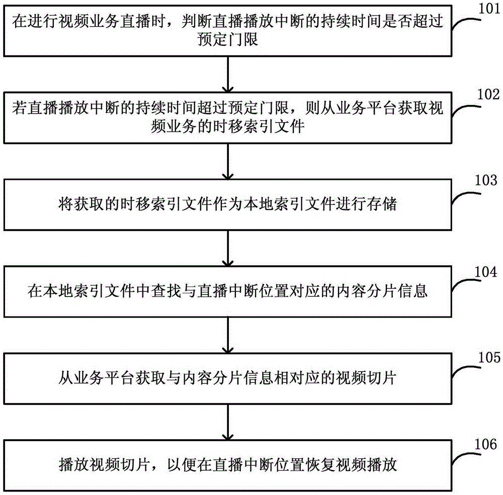 Method and client for realizing network video live broadcast