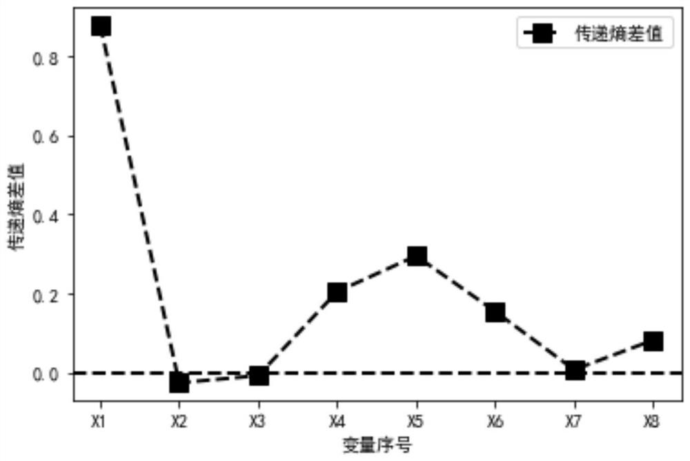 TE process time sequence prediction method based on transfer entropy and long short-term memory network