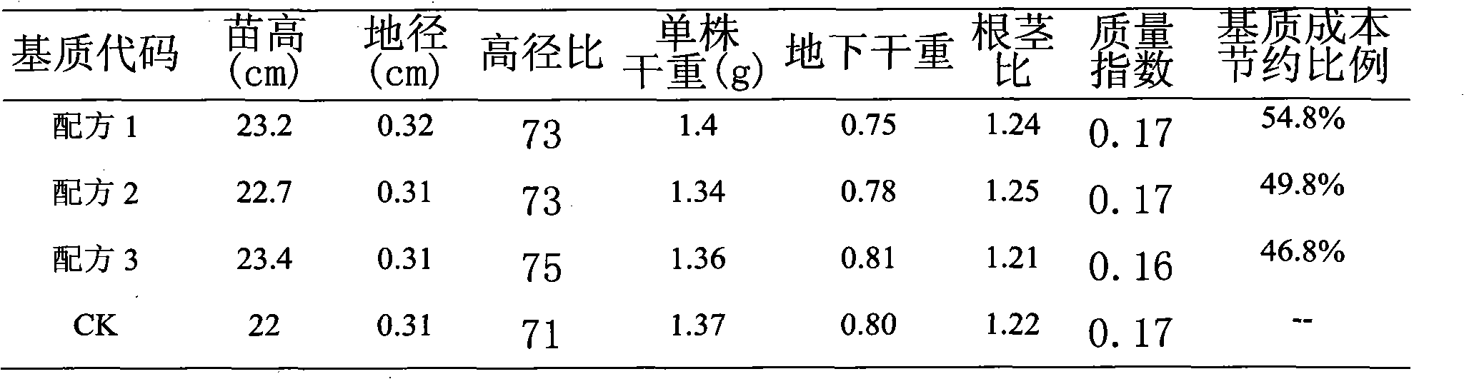 Method for preparing forest container seedling culture substrate by utilizing Spartina alterniflora Loisel