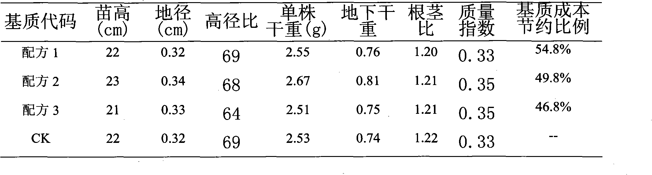 Method for preparing forest container seedling culture substrate by utilizing Spartina alterniflora Loisel