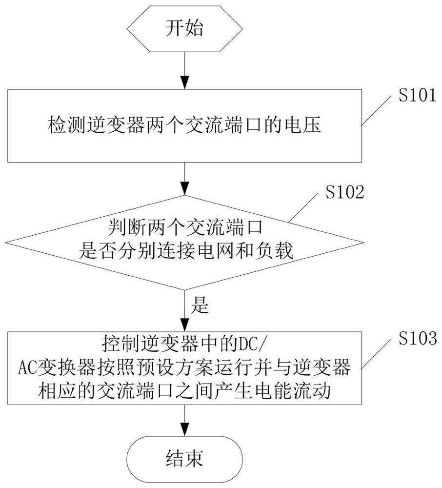 A kind of inverter and its operation method and controller