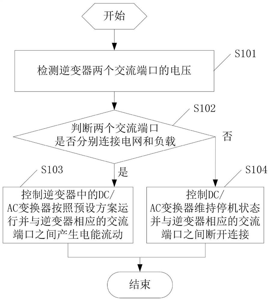 A kind of inverter and its operation method and controller