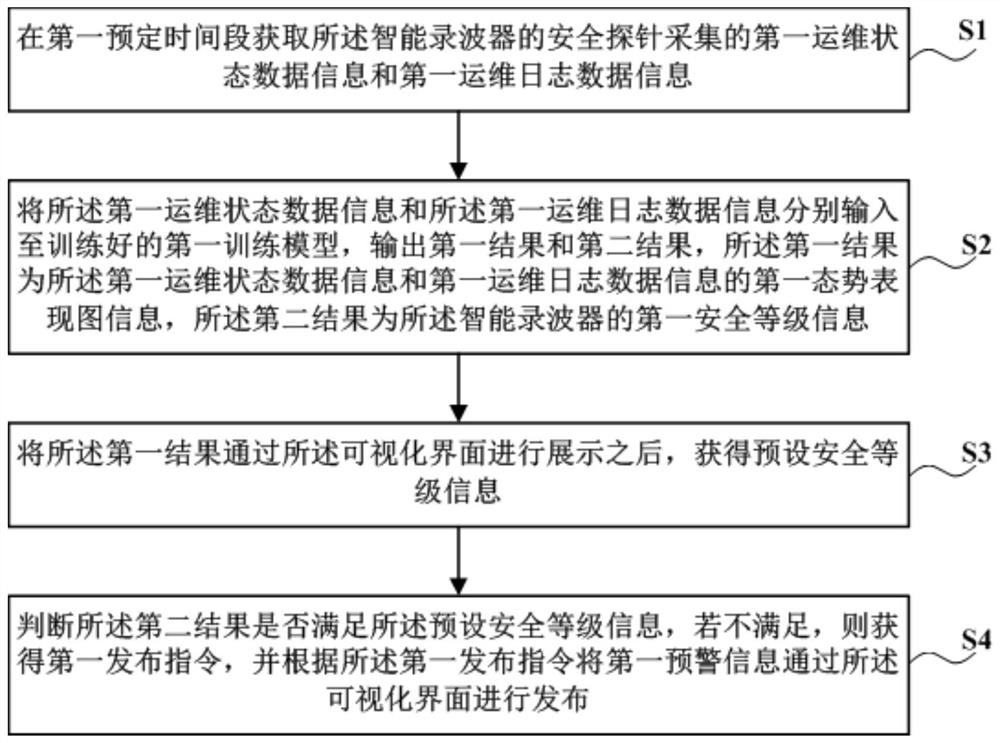 Operation and maintenance safety monitoring method and system for intelligent wave recording master station and computer readable storage medium