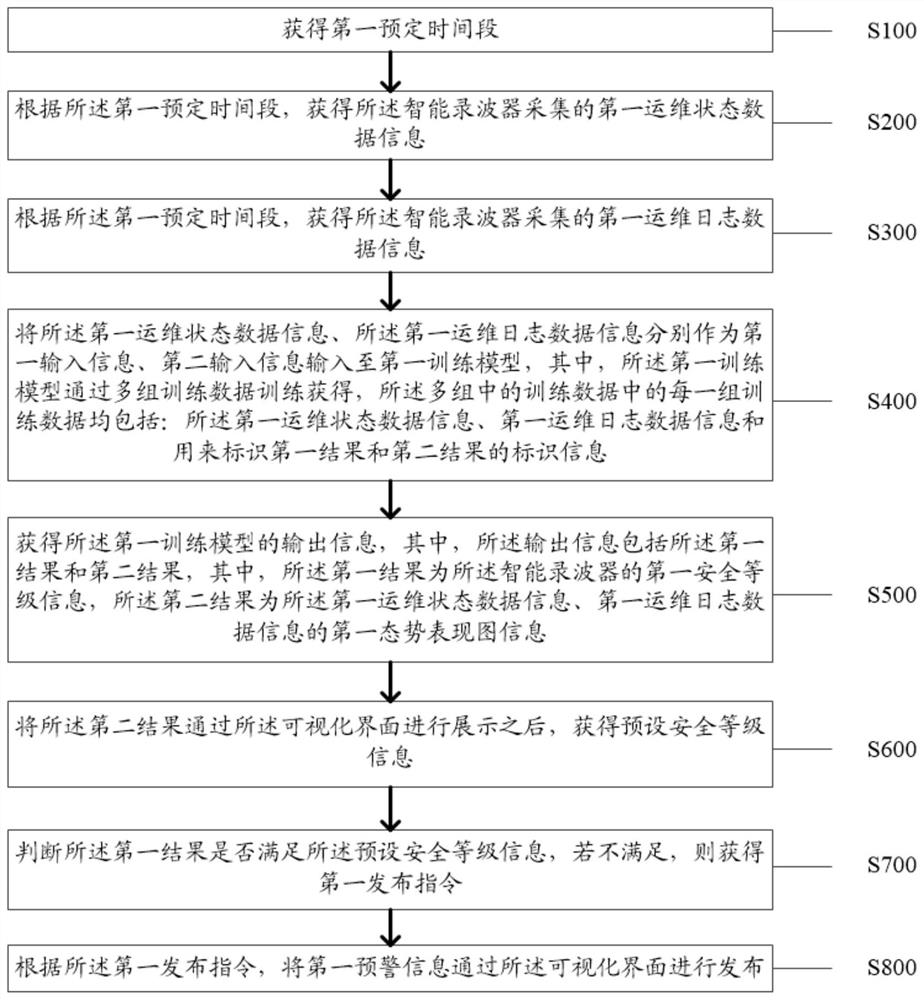 Operation and maintenance safety monitoring method and system for intelligent wave recording master station and computer readable storage medium