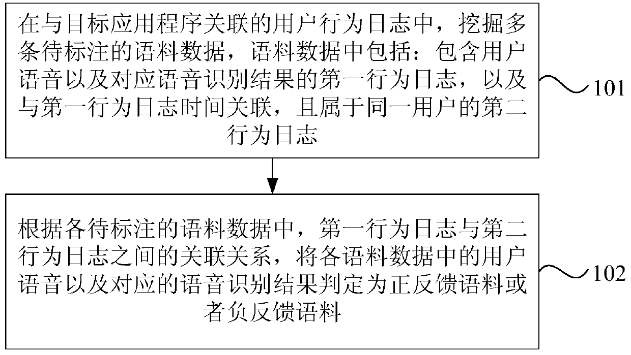 Generating method and device for training corpus, equipment and storage medium