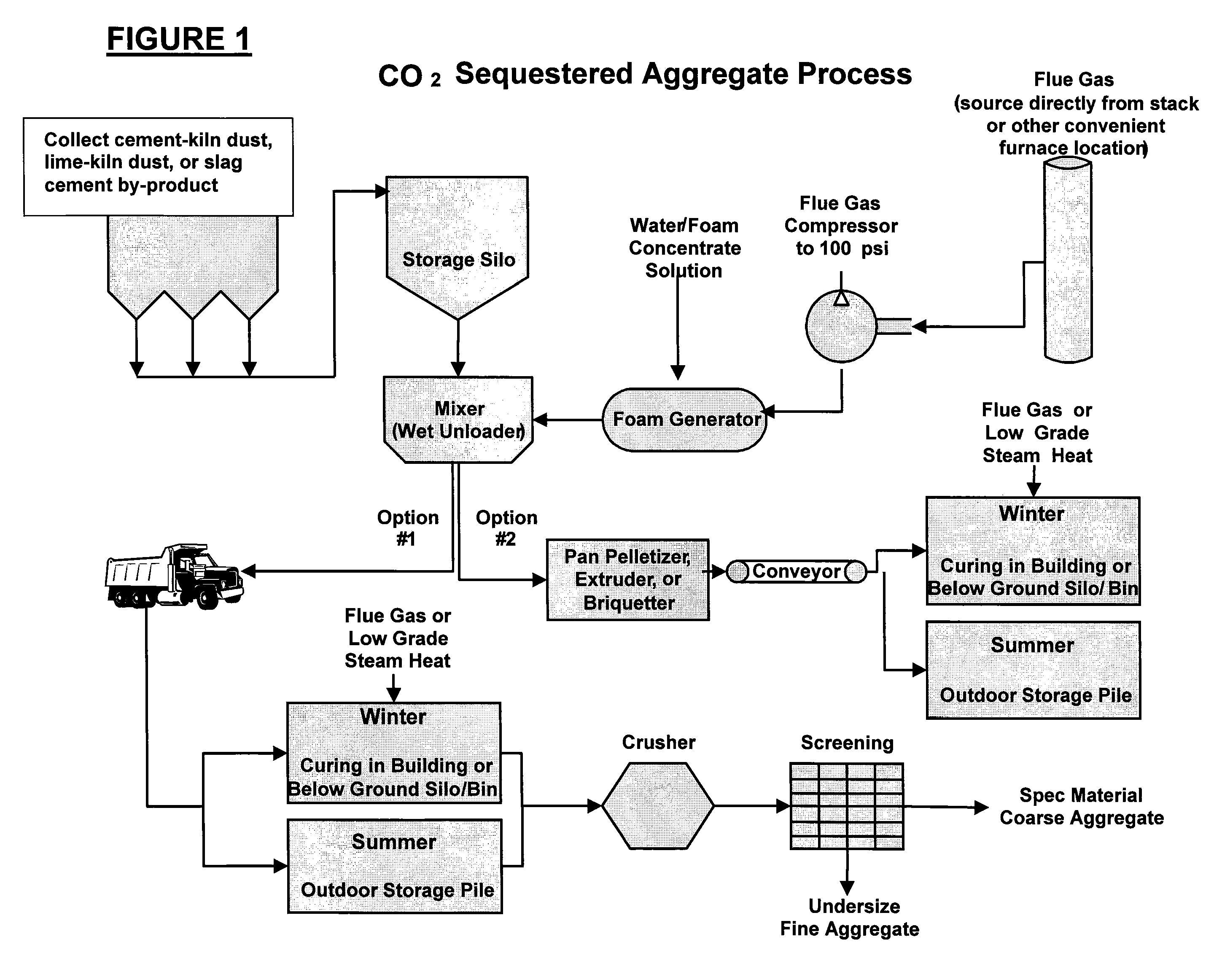 Carbon Dioxide Sequestration in Foamed Controlled Low Strength Materials