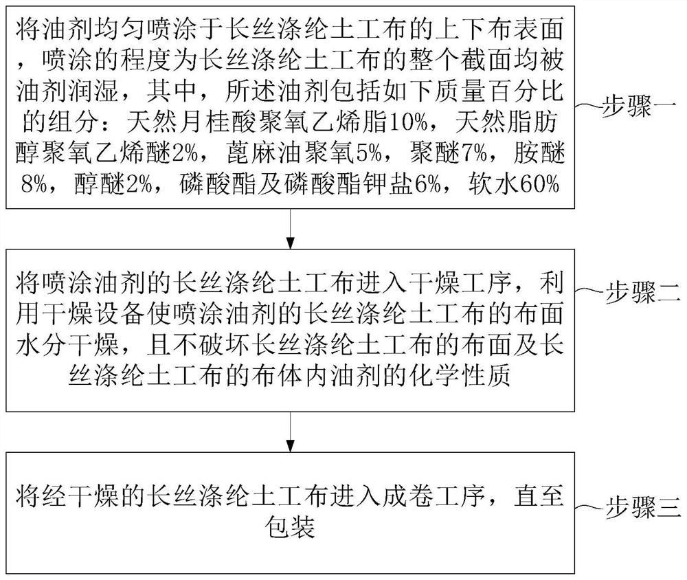 Oiling agent, filament polyester geotextile and preparation method thereof