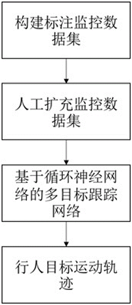 Multi-target tracking method based on recurrent neural network