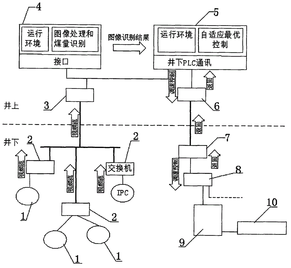 Self-adaptive control method based on video recognition for belt conveying system