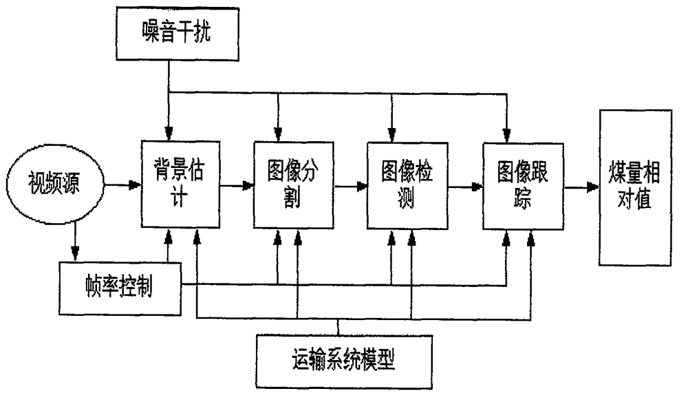 Self-adaptive control method based on video recognition for belt conveying system