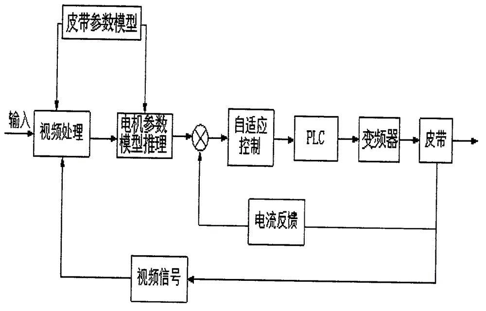 Self-adaptive control method based on video recognition for belt conveying system