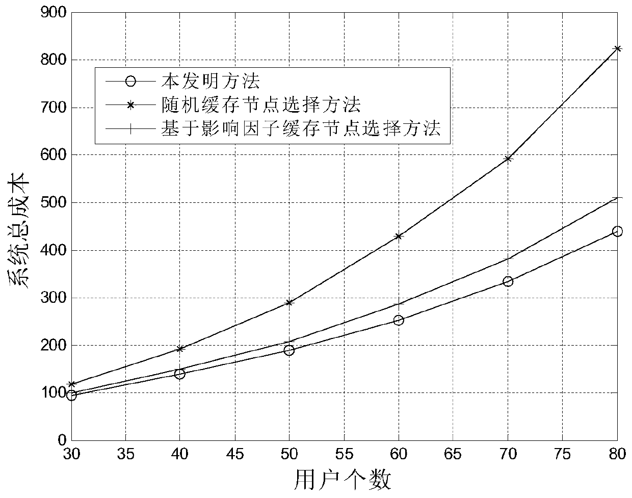 cache node selection method based on D2D communication