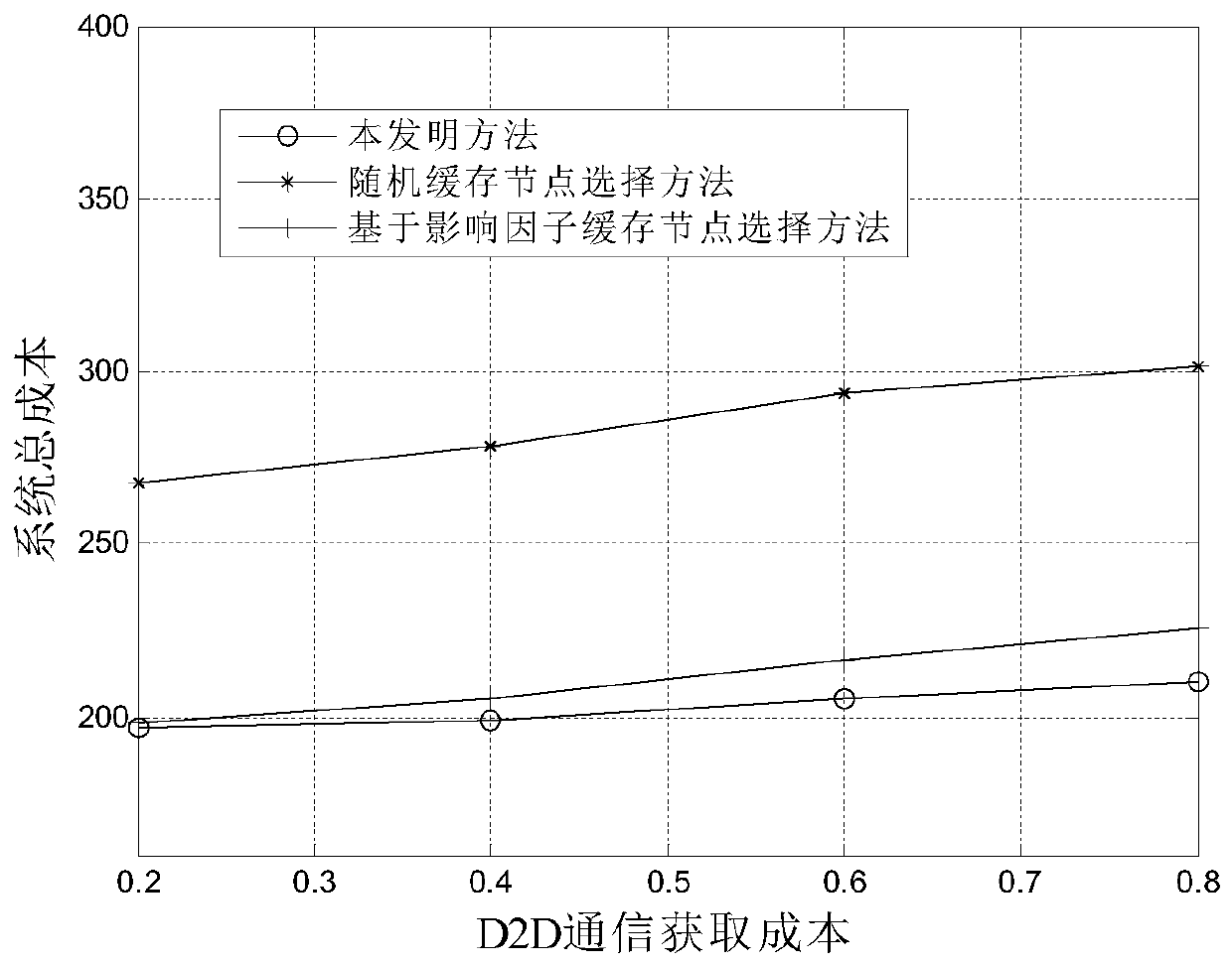 cache node selection method based on D2D communication