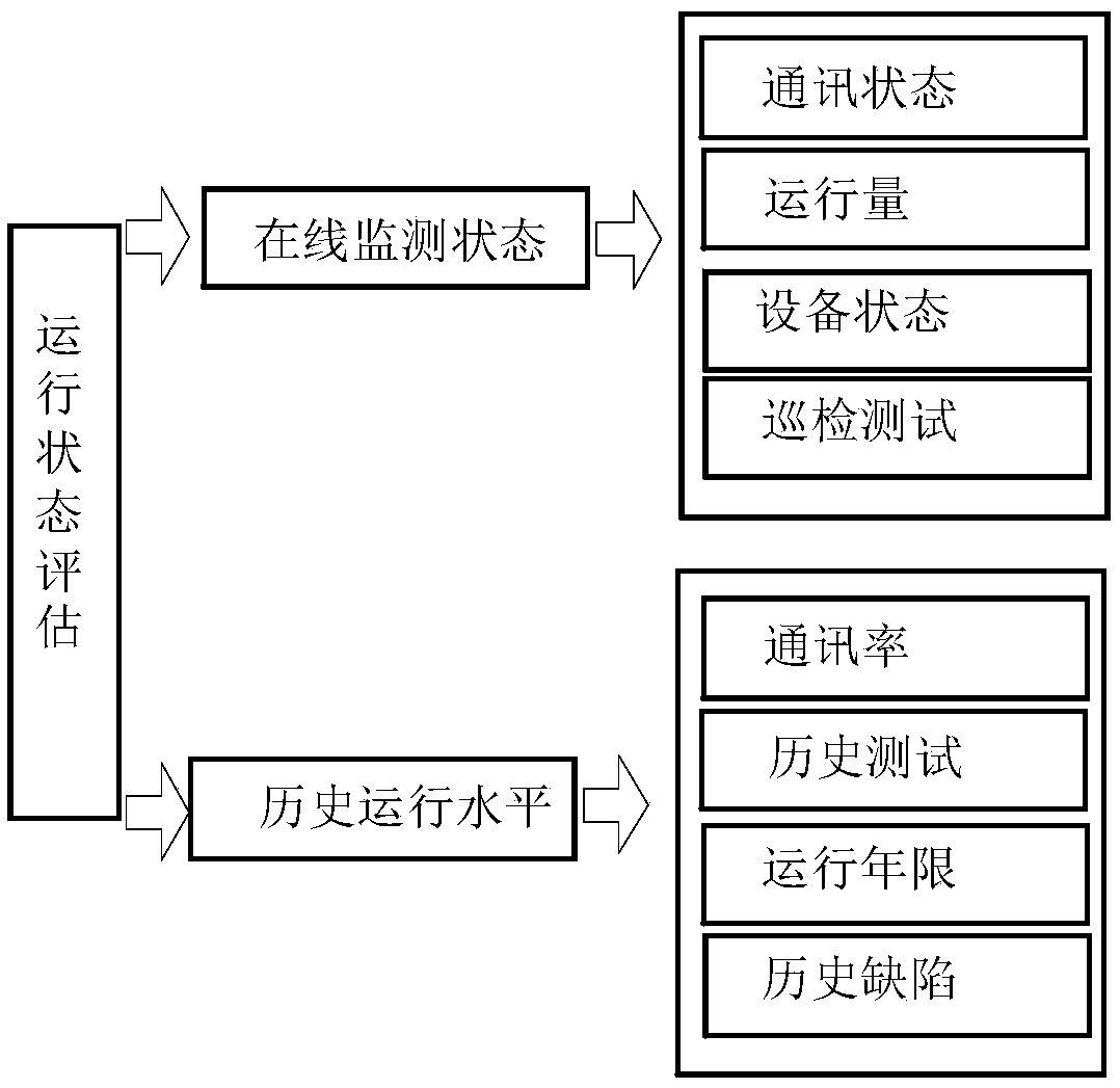 A master station system suitable for operation and maintenance management of power grid secondary equipment