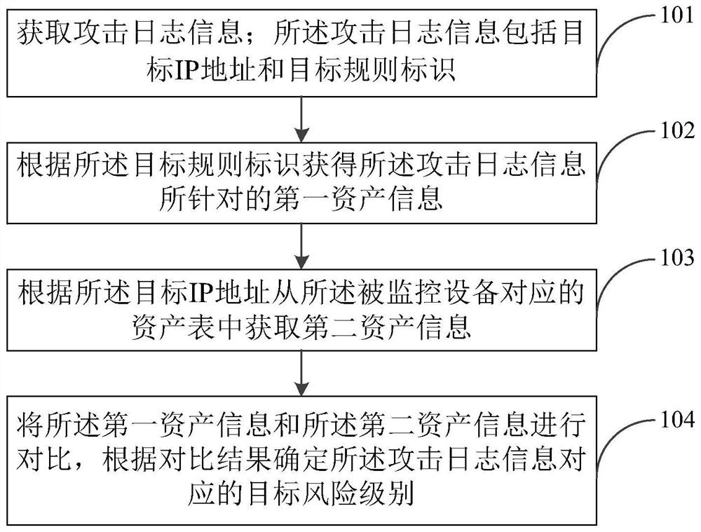 Log identification method and device, electronic equipment and storage medium