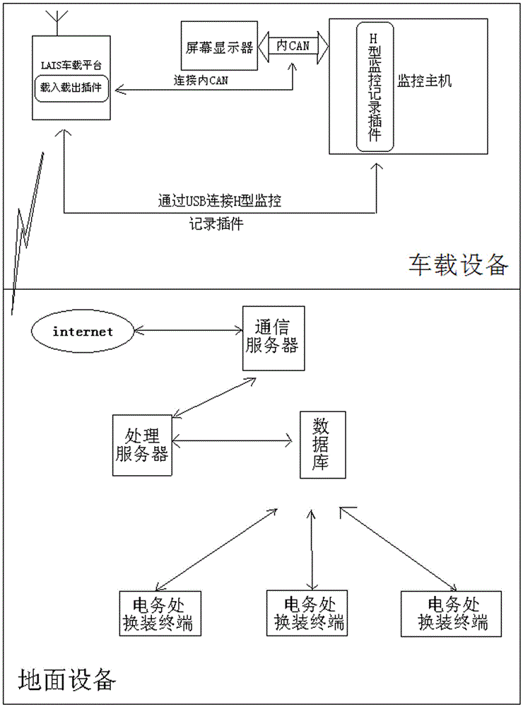 On-board platform of train operation status information system