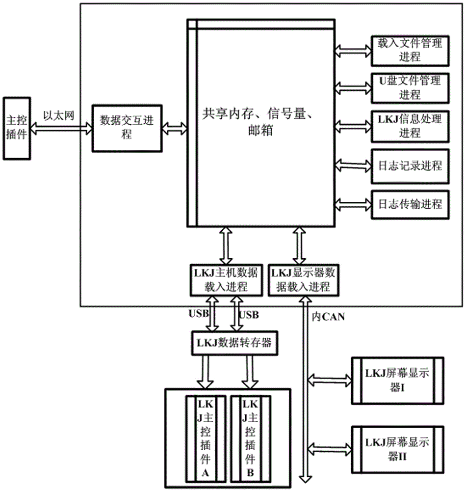 On-board platform of train operation status information system