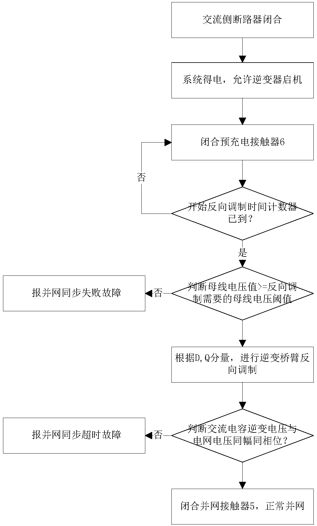 Inverter synchronous grid connection method