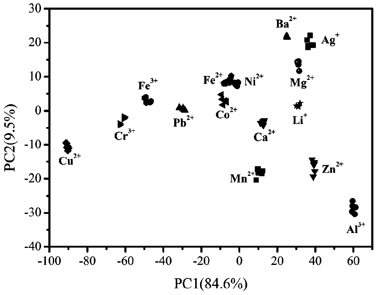 Metal ion detection method based on graphene quantum dot fluorescent probe array