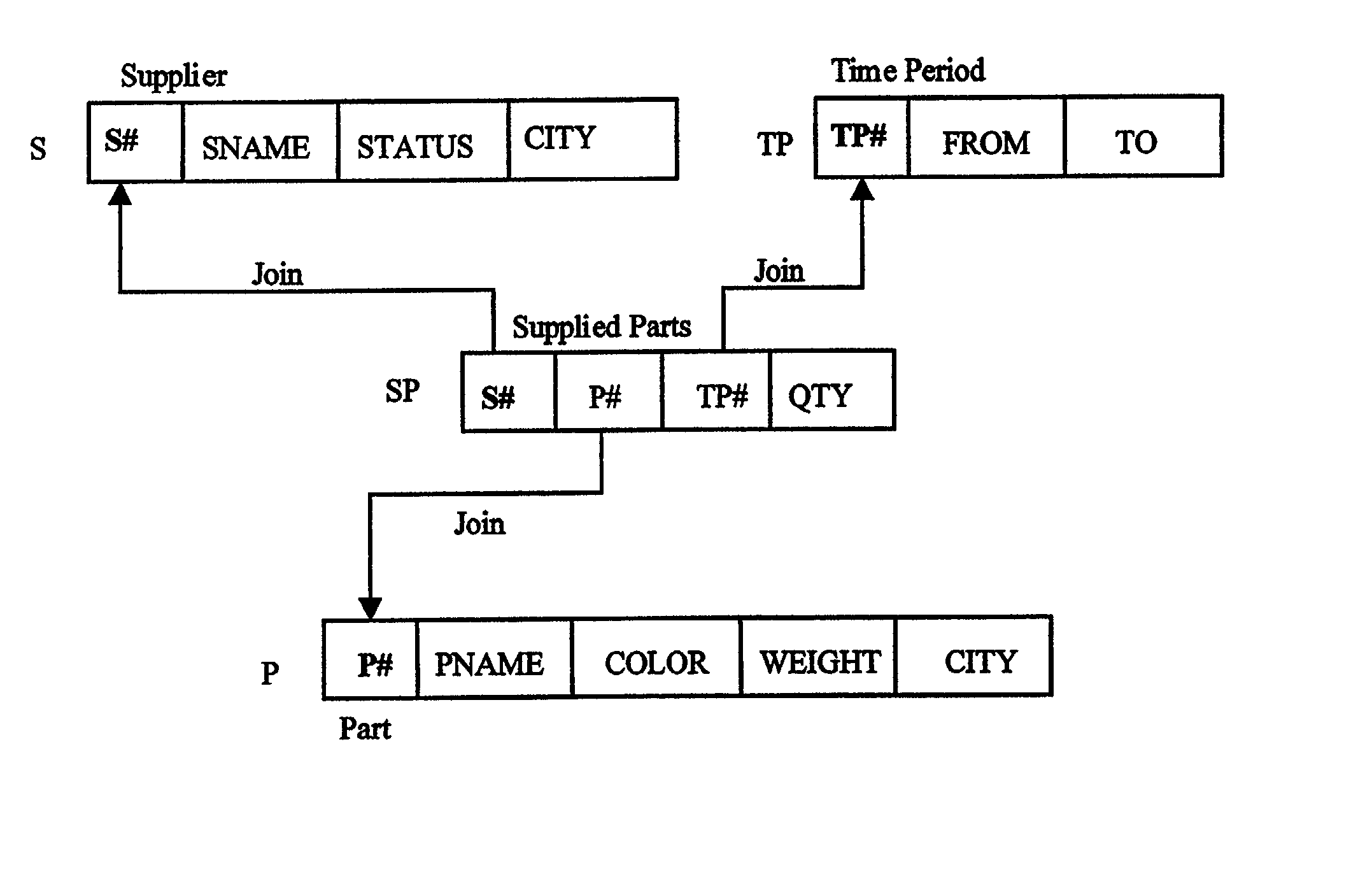 Relational database management system having integrated non-relational multi-dimensional data store of aggregated data elements