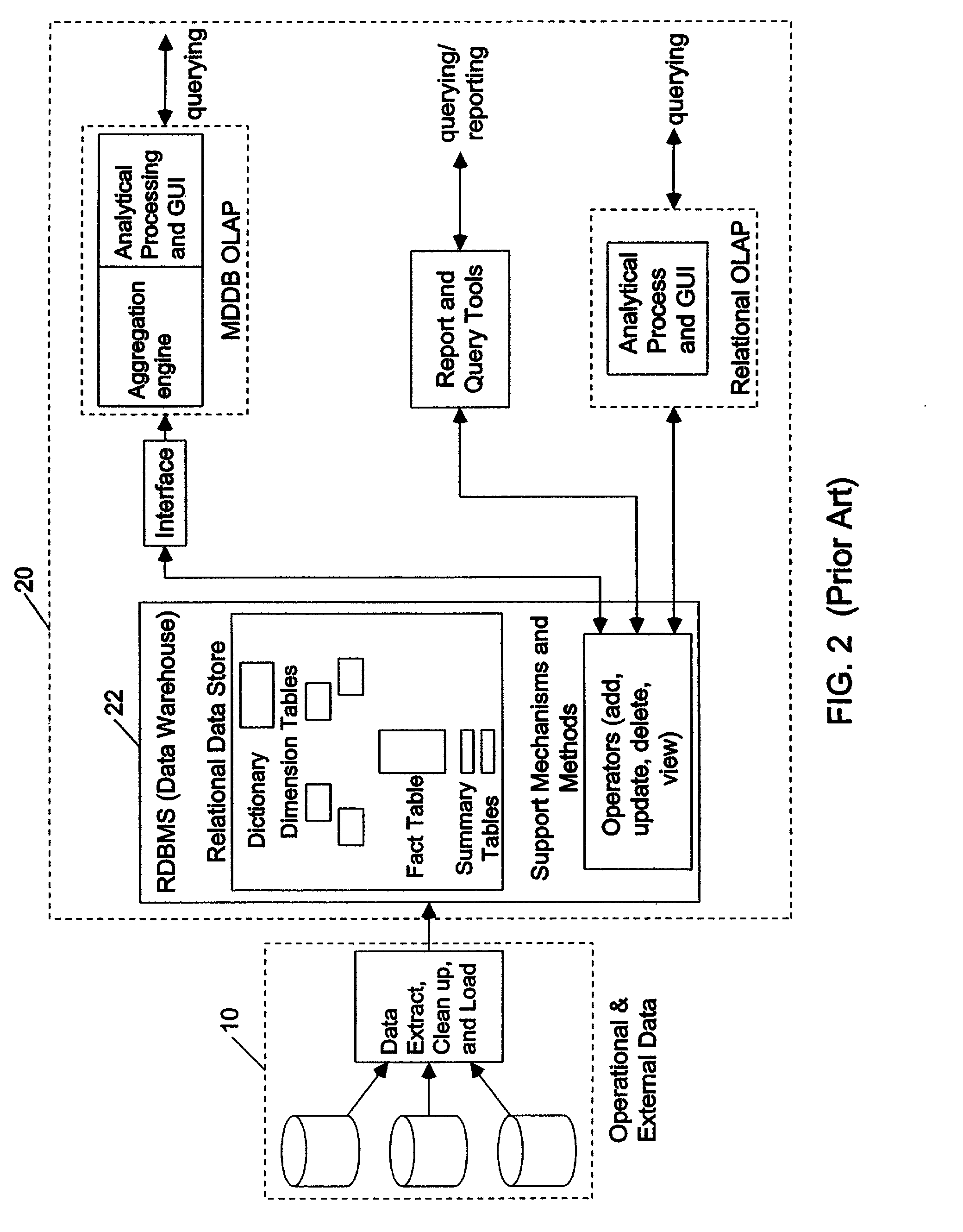 Relational database management system having integrated non-relational multi-dimensional data store of aggregated data elements