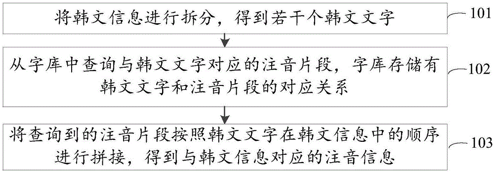 Korean transliteration method and device