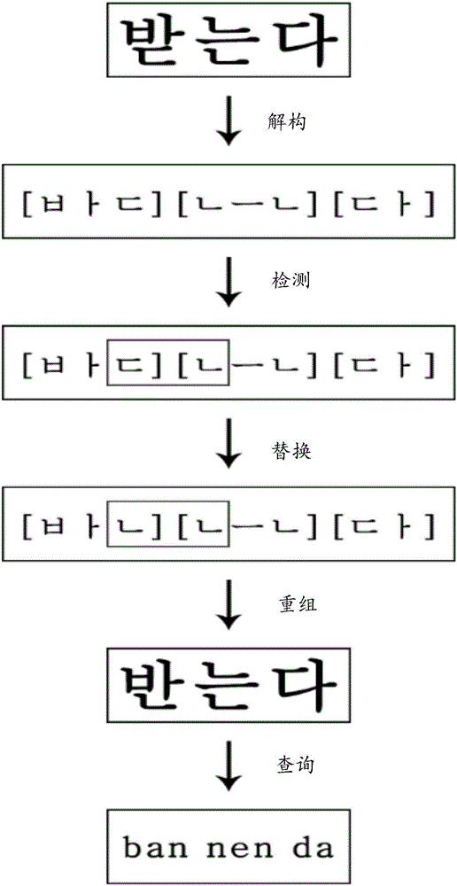 Korean transliteration method and device