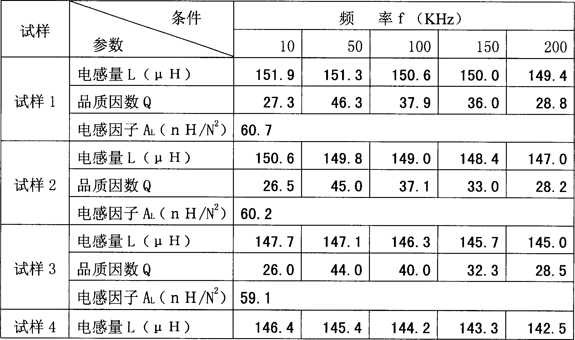 Method for making soft magnet silicon aluminium alloy powder core