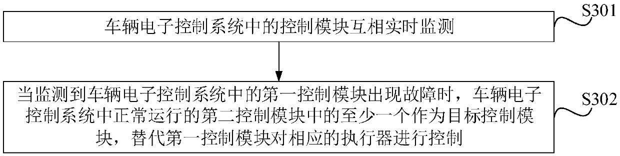 Vehicle electronic control system and control method thereof