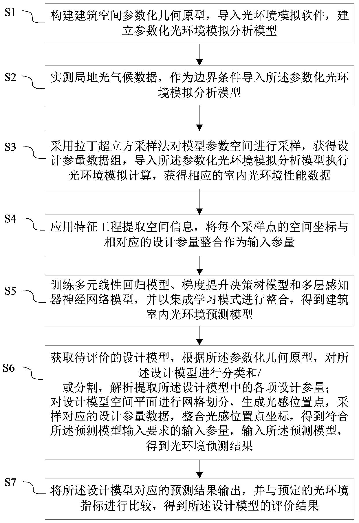 Building indoor light environment design evaluation method and device integrating space information