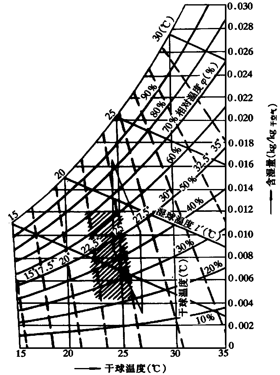 Air conditioner comfort control method