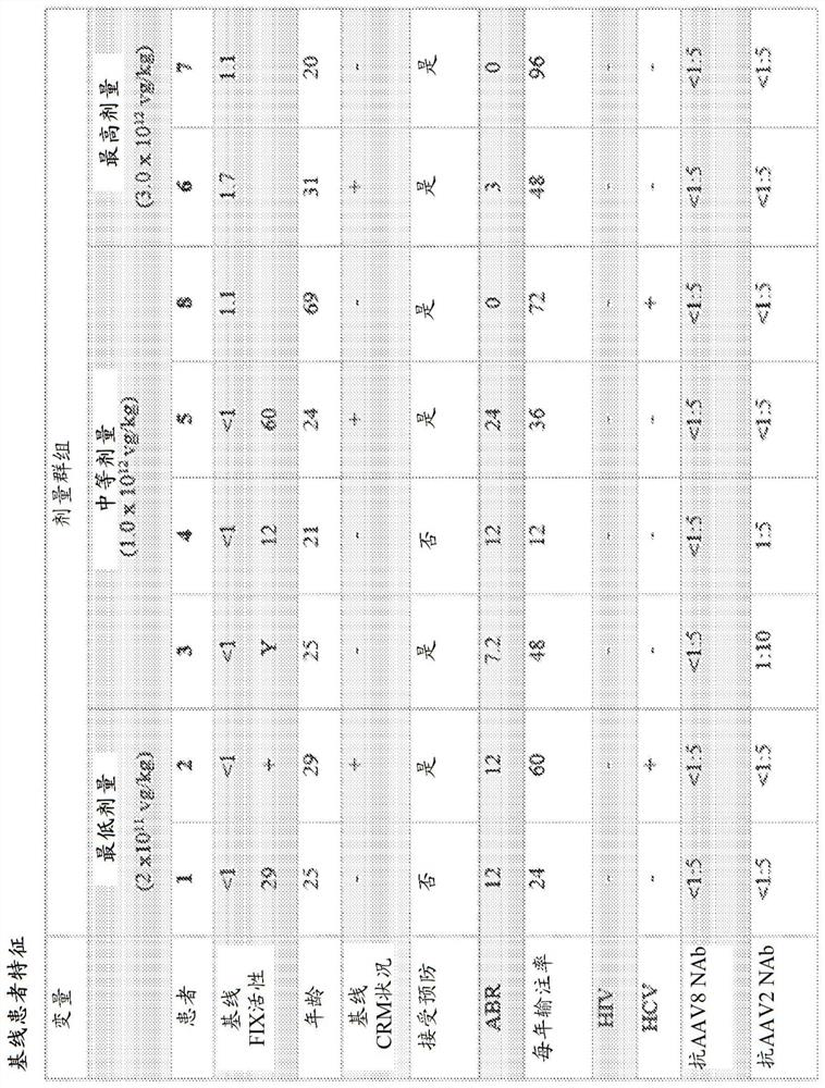 Methods of treatment with virus-based gene therapy