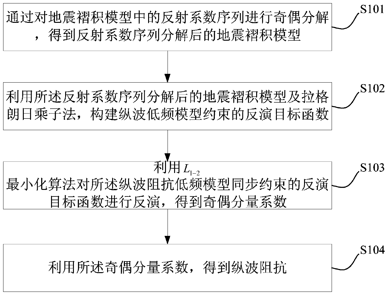 Rapid and high-precision post-stack seismic impedance inversion method