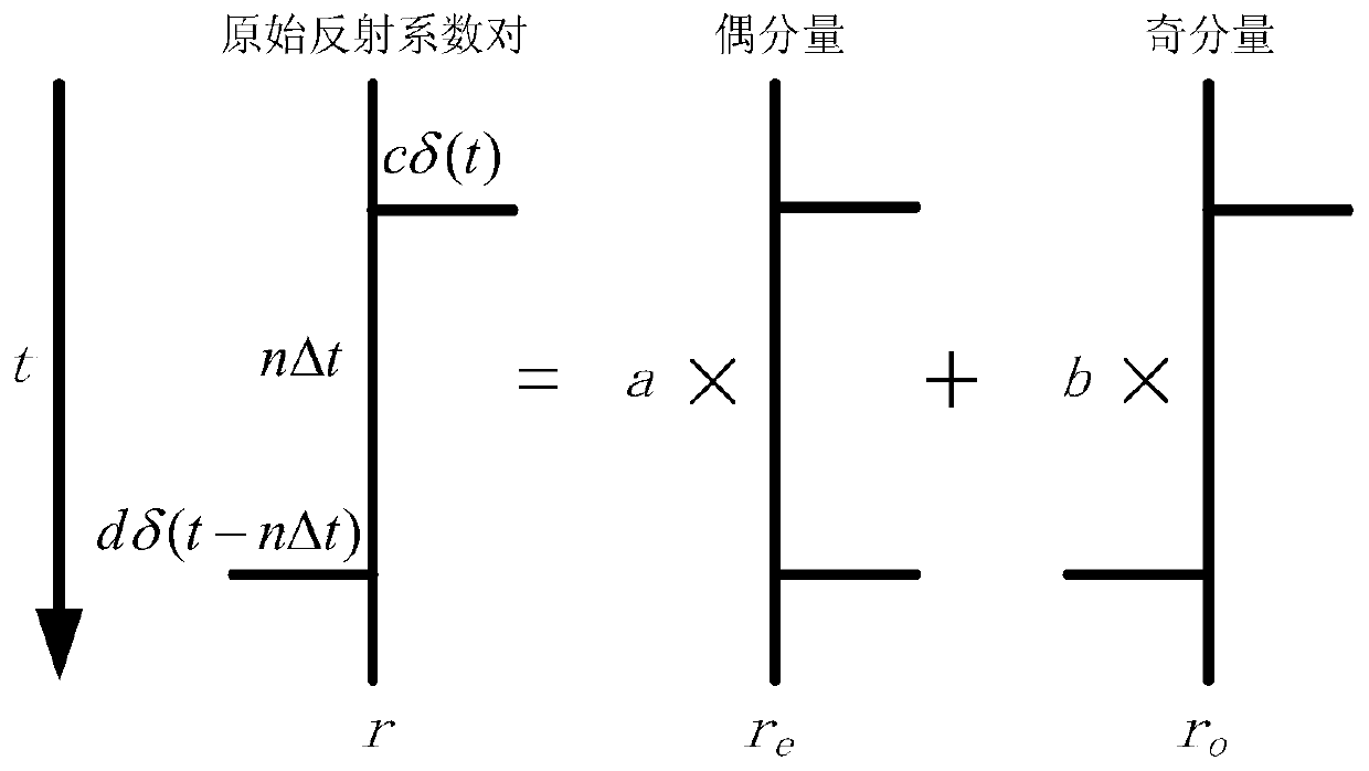 Rapid and high-precision post-stack seismic impedance inversion method