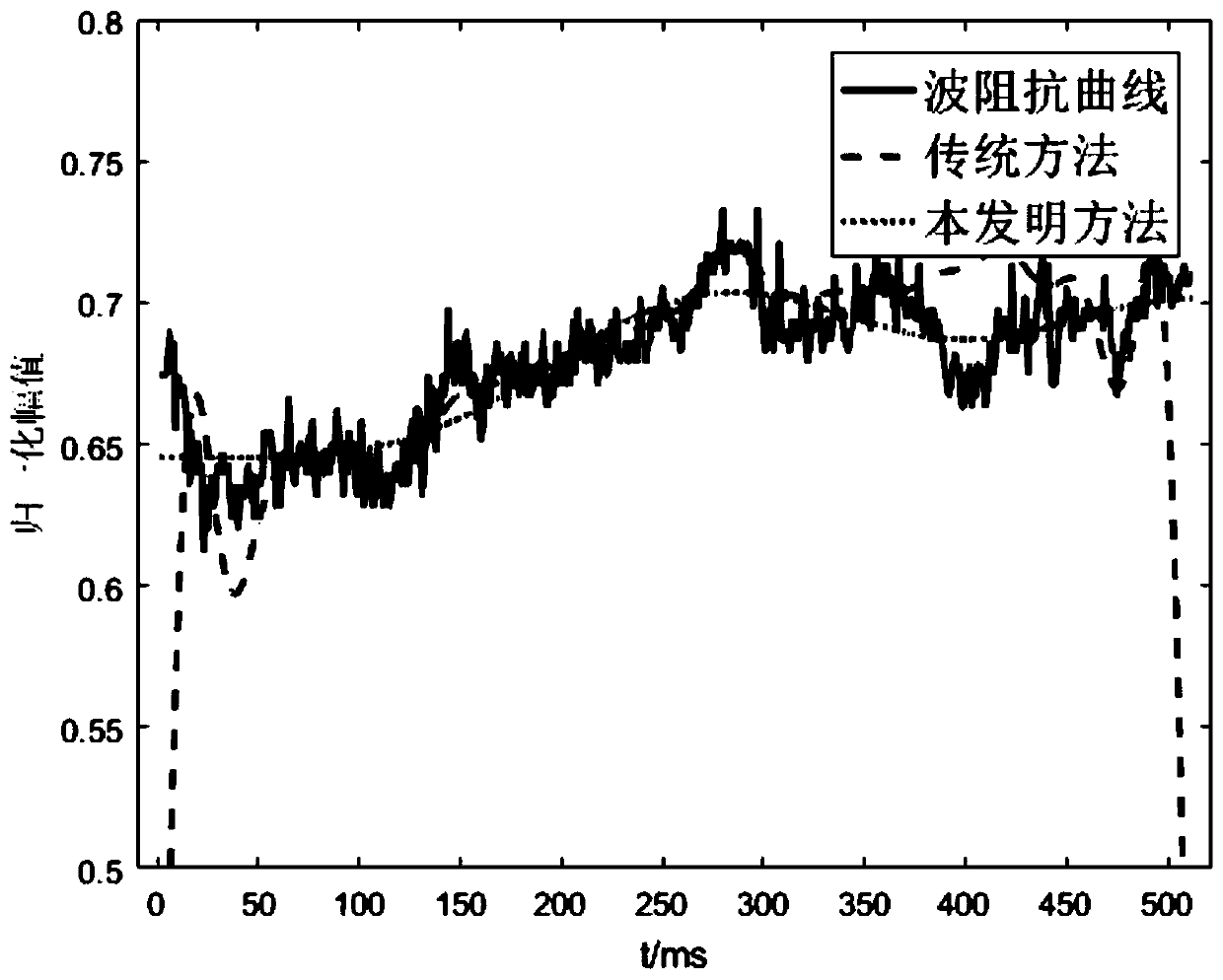 Rapid and high-precision post-stack seismic impedance inversion method