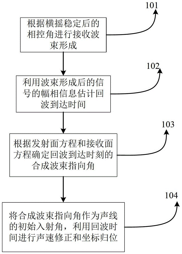 A multi-beam sounding method and system based on roll stabilization strategy