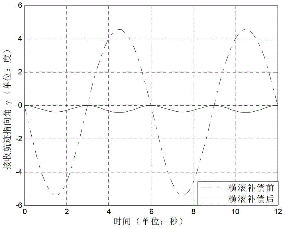 A multi-beam sounding method and system based on roll stabilization strategy