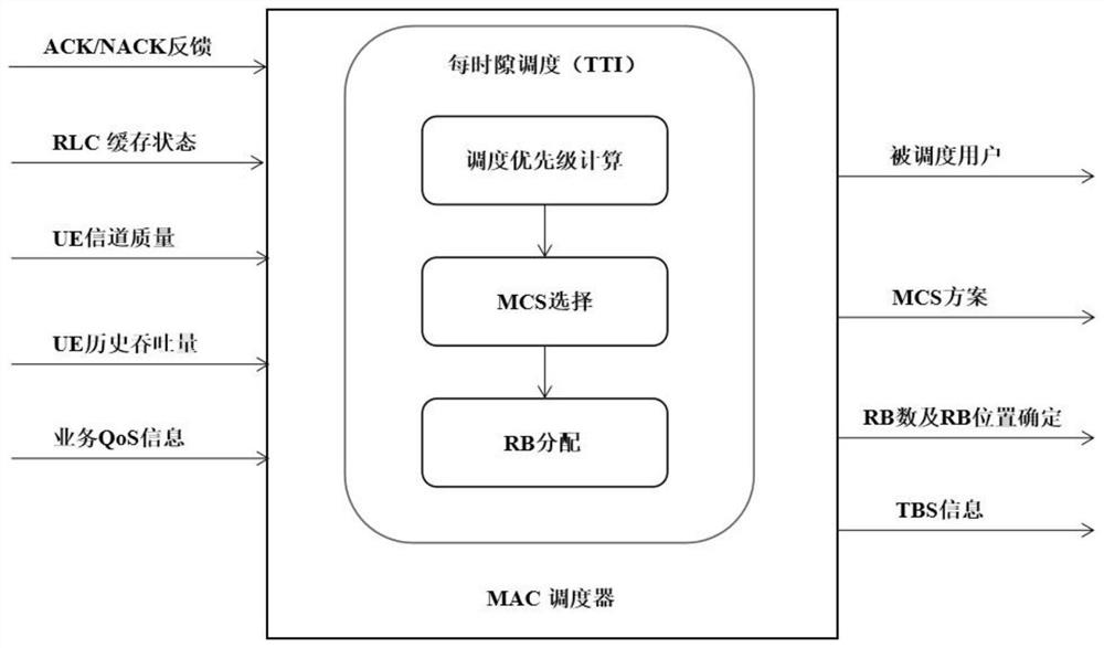 5G wireless resource scheduling method and downlink scheduling system