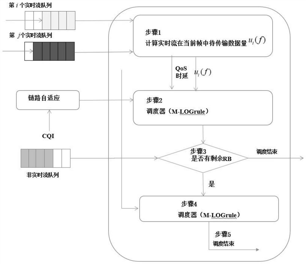 5G wireless resource scheduling method and downlink scheduling system