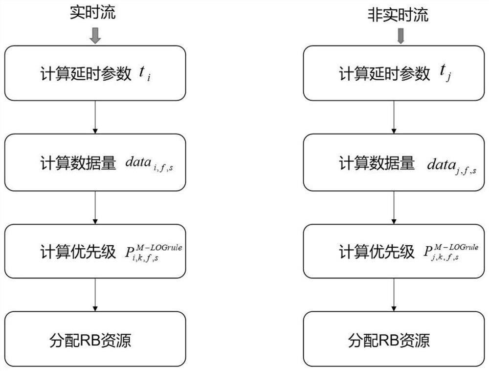 5G wireless resource scheduling method and downlink scheduling system